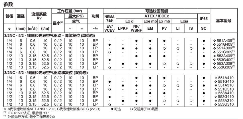 VCEVCM8551G309MO ASCO防爆電磁閥 不銹鋼材質(zhì) 澆封防爆 VCEVCM8551G309MO ASCO防爆電磁閥 不銹鋼材質(zhì) 澆封防爆