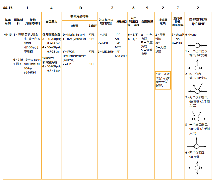 44-1500系列TESCOM低壓調壓閥